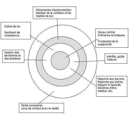 Structuration a